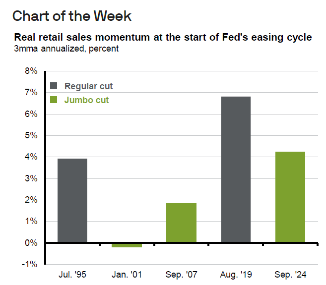 Retail sles momentum bar chart