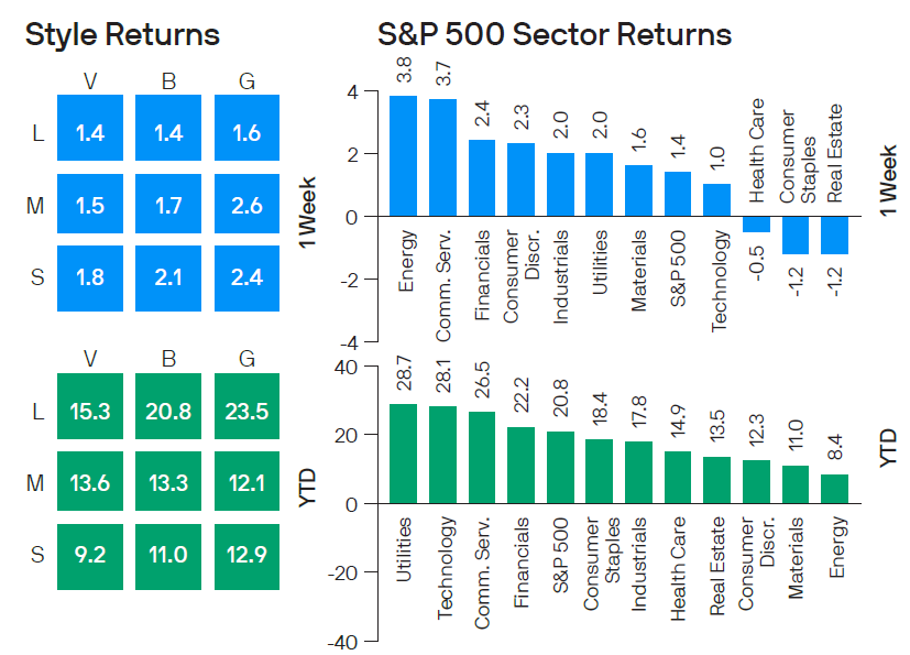 syle box returns and secor returns YTD