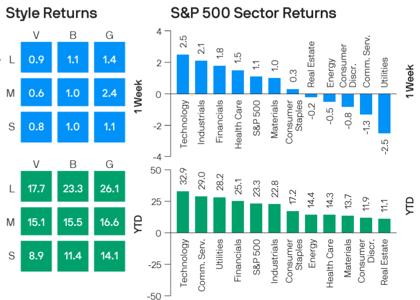 Style box and sector returns