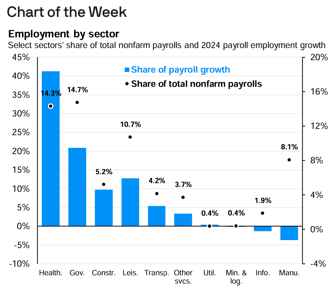 Employment by Sector