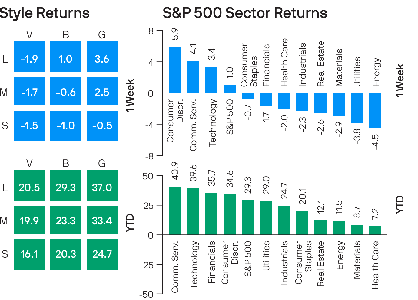 Style box and sector performance data