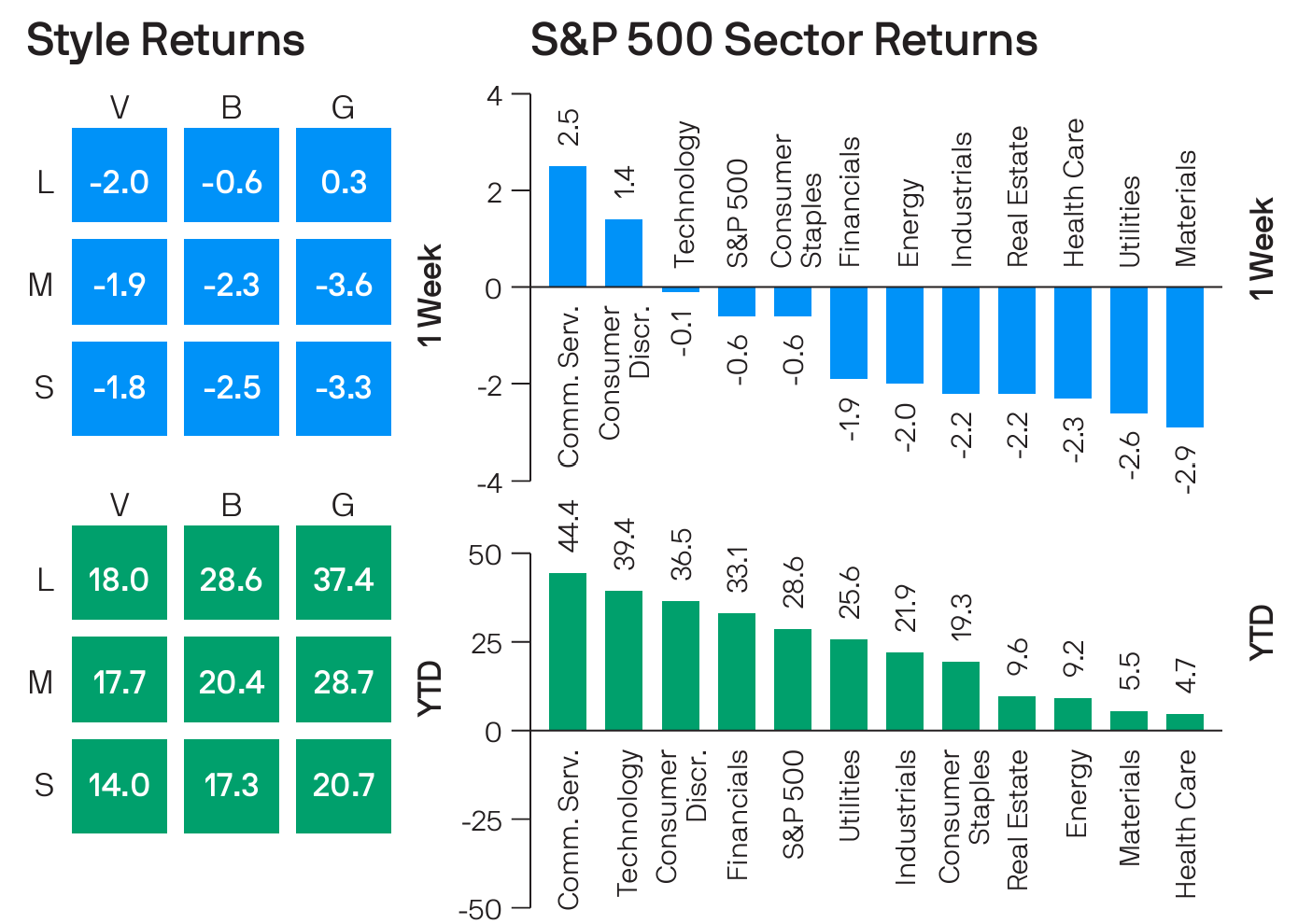 S&P 500 sector returns and market style box