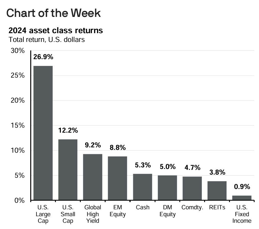 2024 Asset Class Returns