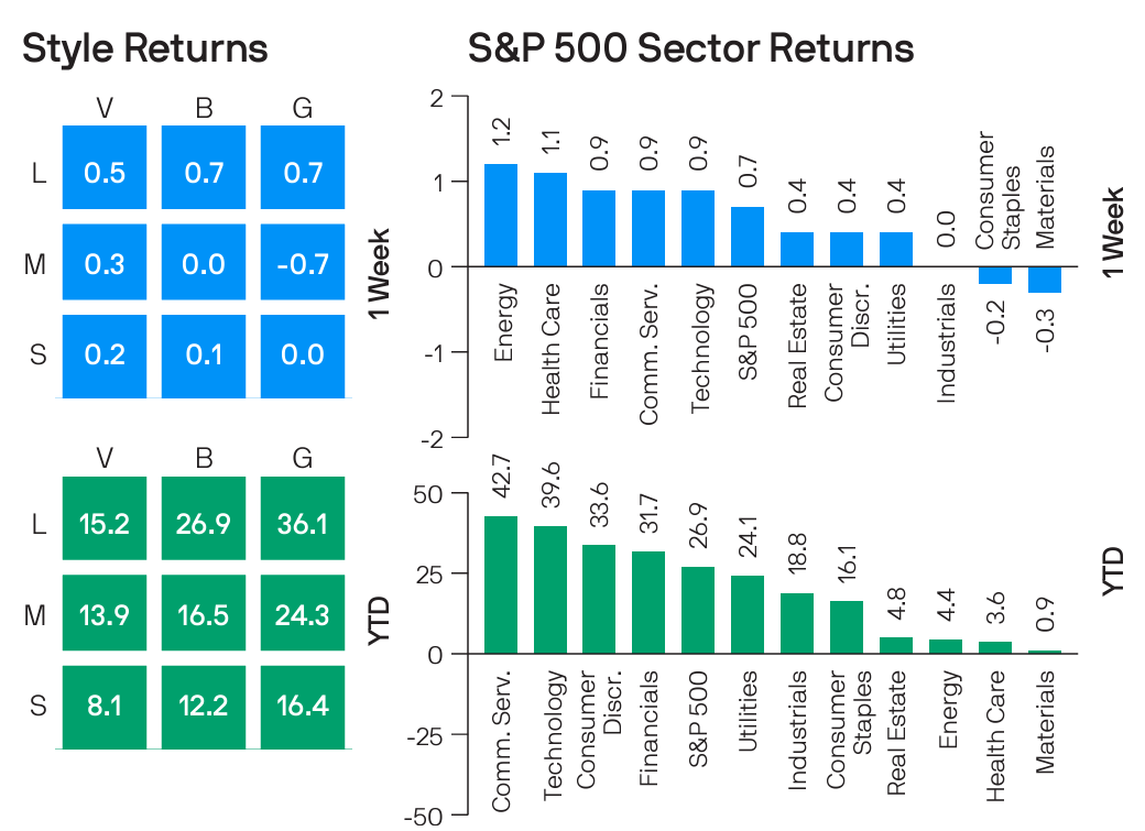 S&P 500 Style box and sector returns