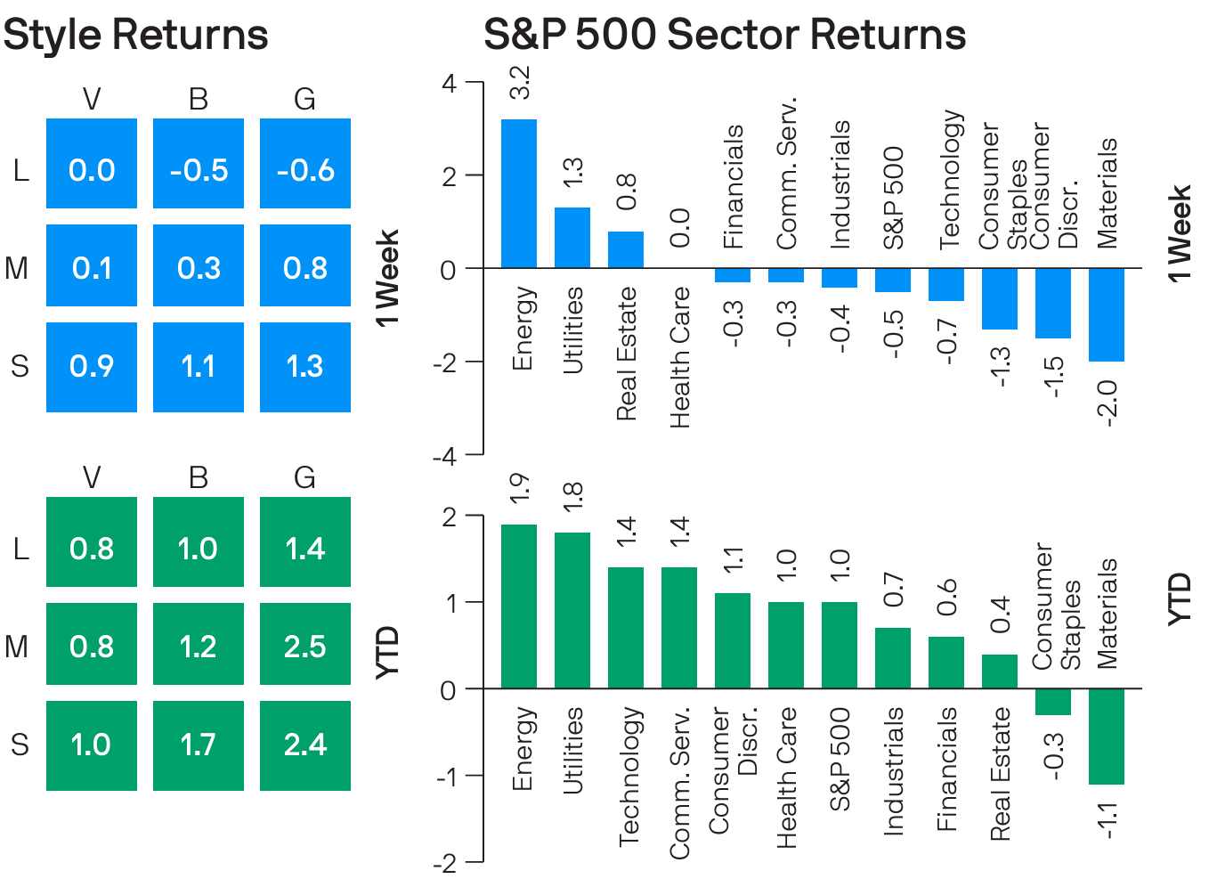 S&P 500 style box and sector returns YTD