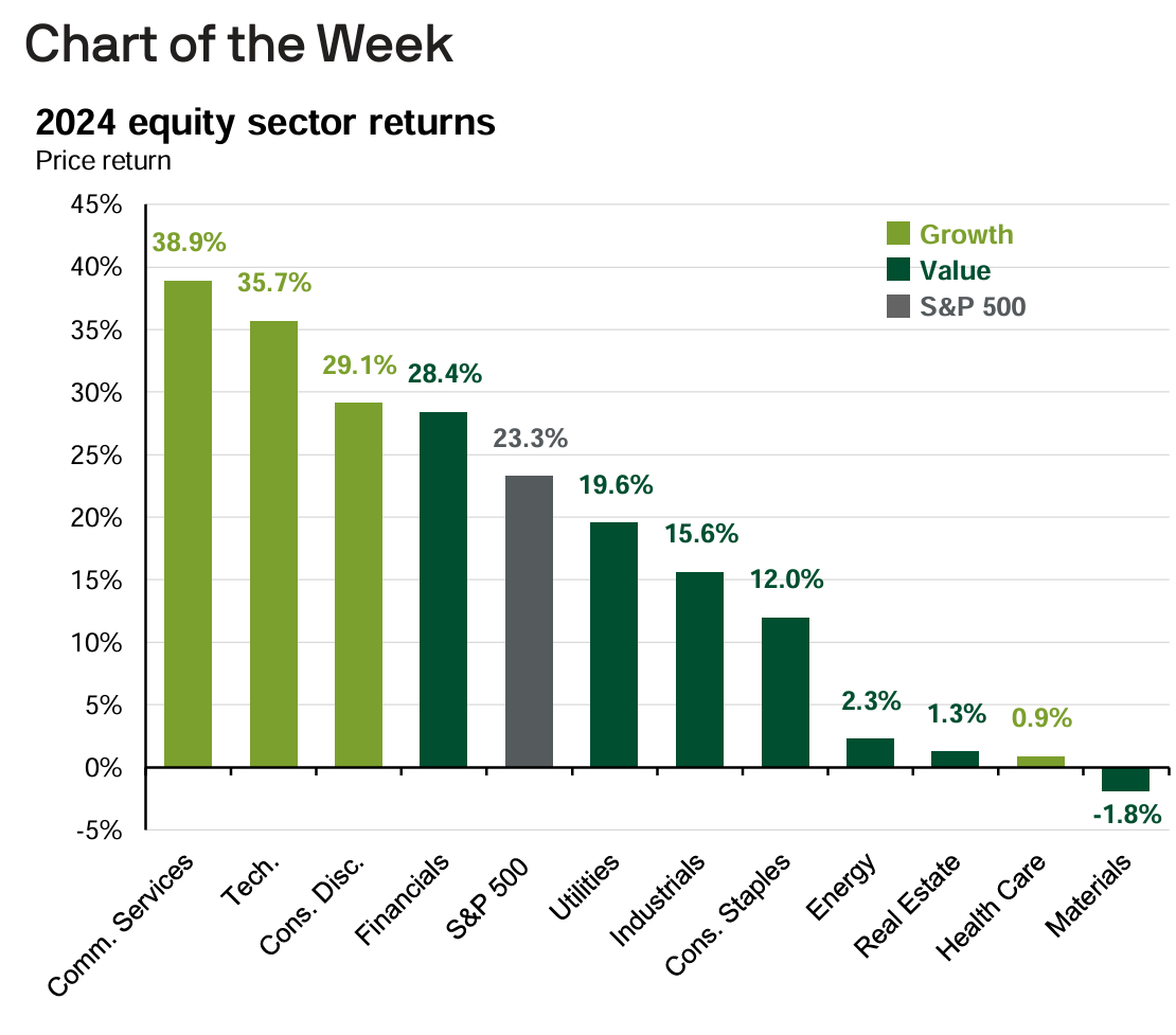 2024 equity sector returns