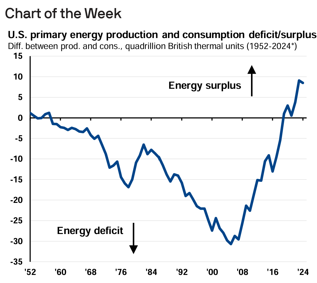 US Energy surplus and deficit by year