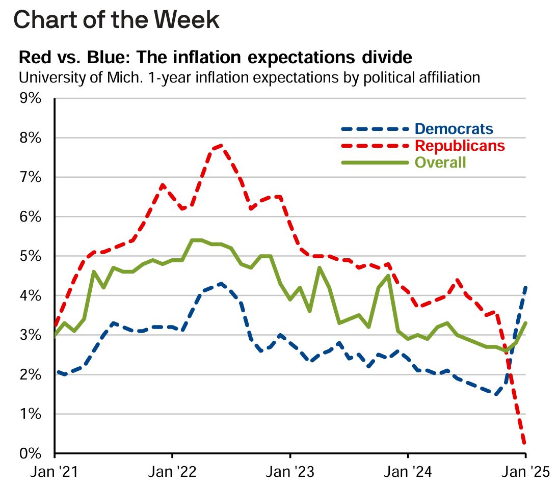 Inflation expectations by political party over time