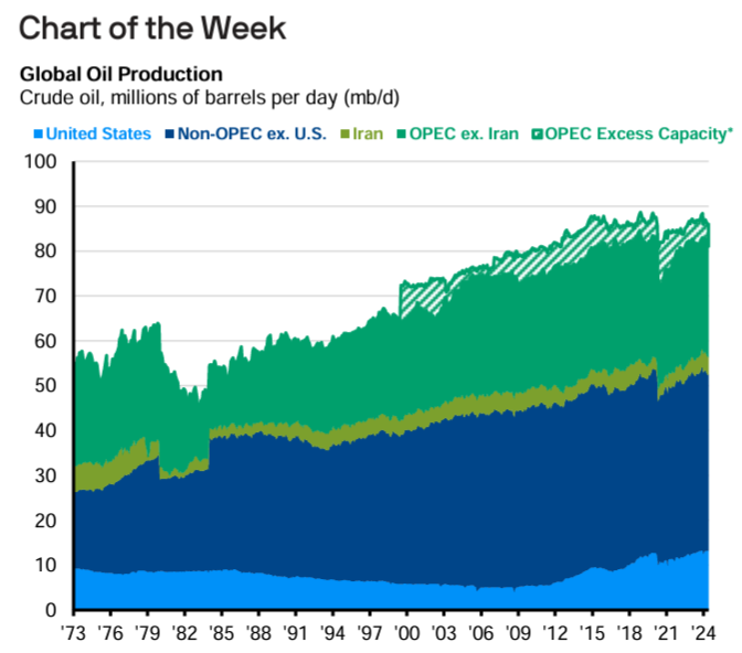 Global Oil Production by Group