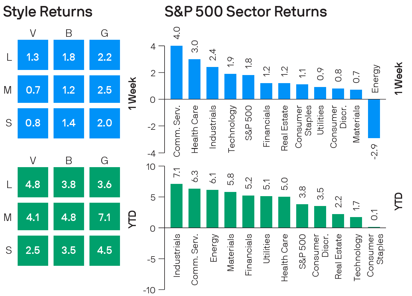 S&P 500 Style box and sector returns