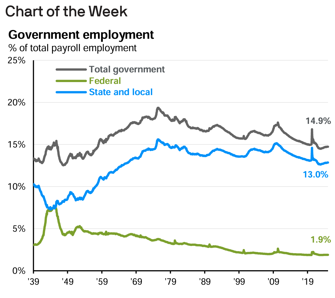 Gov. workers as a % of US workforce since 1939