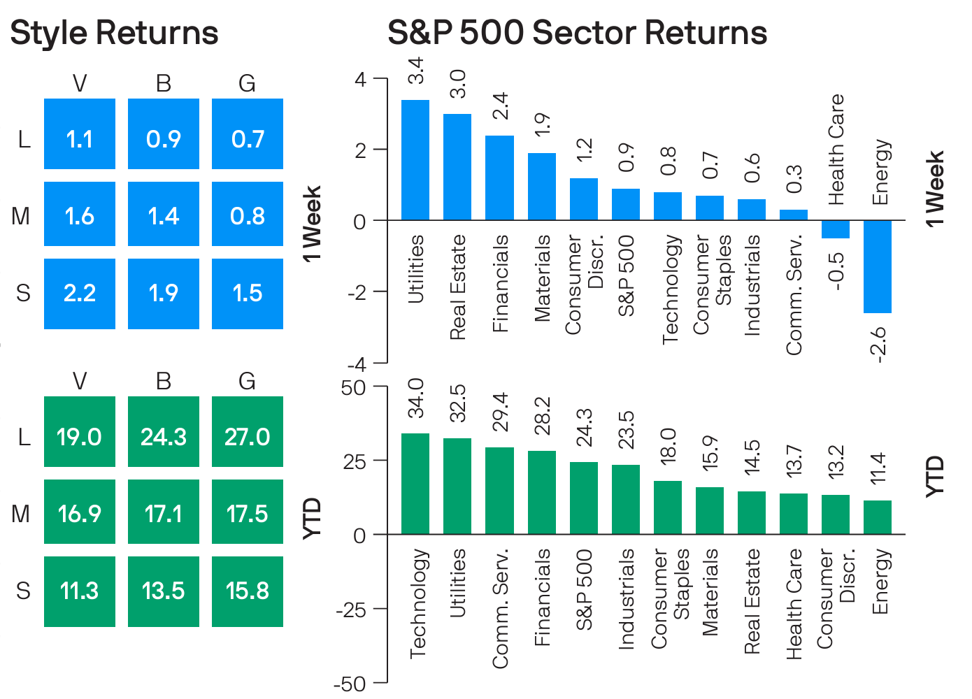 Style box and sector returns of the S&P 500