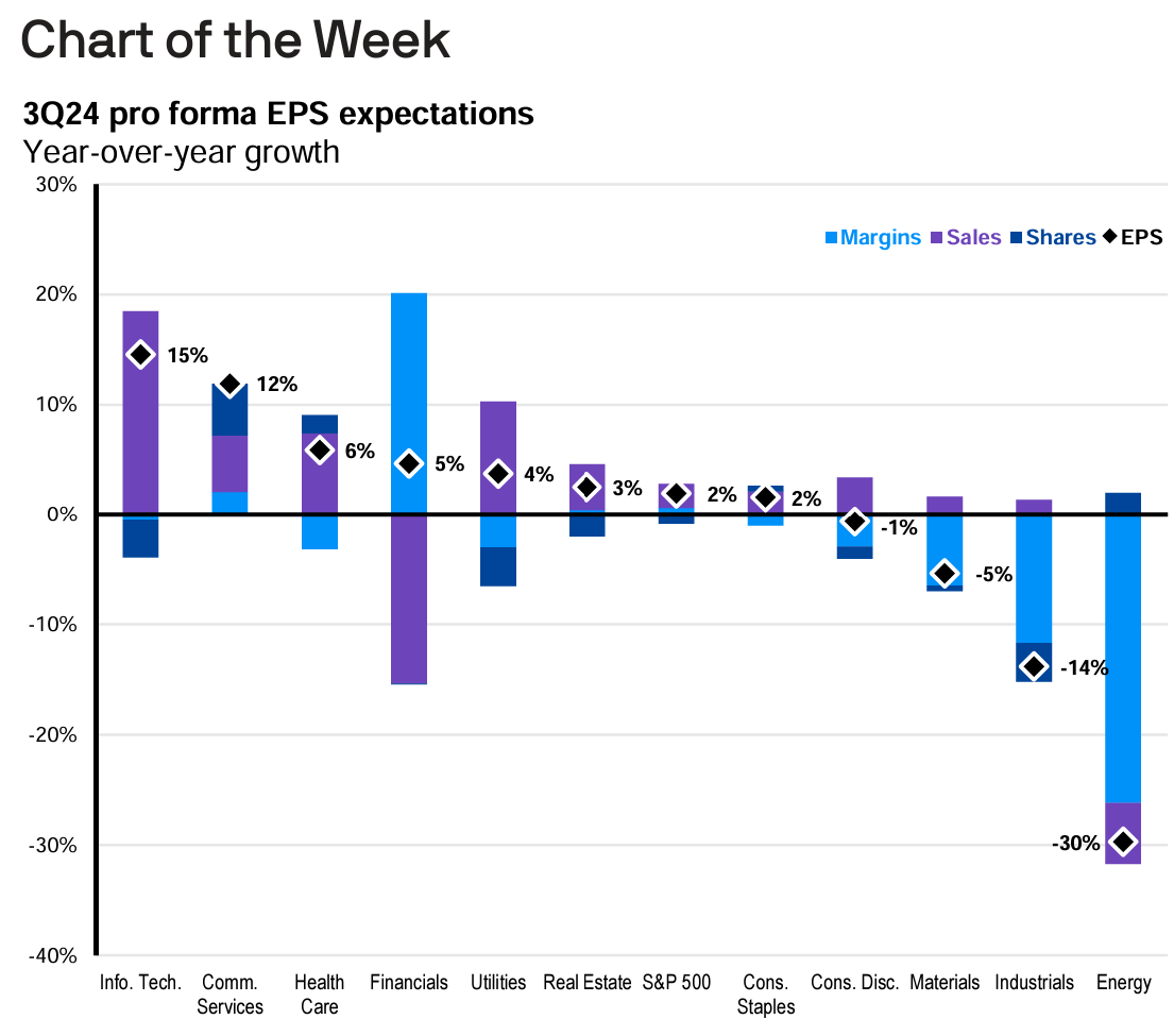 3Q24 Pro Forma EPS Expectations by sector