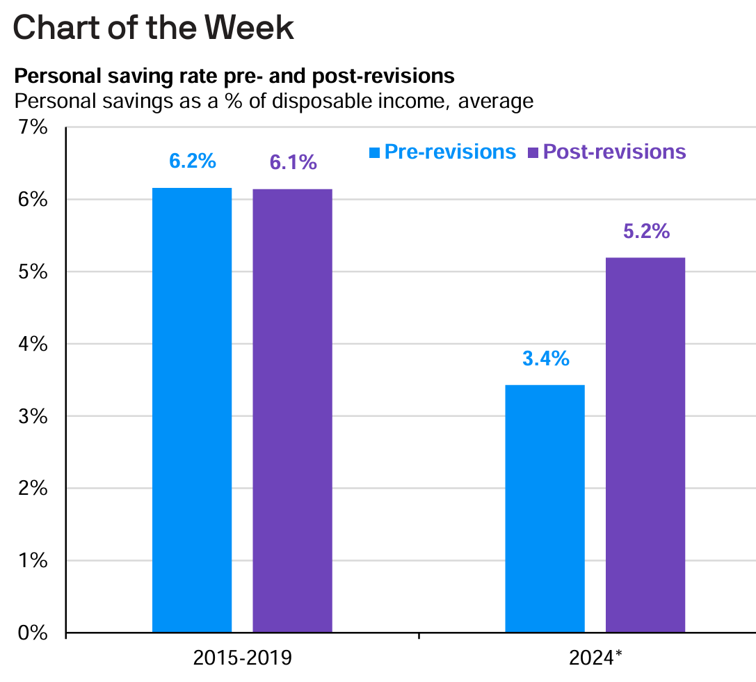 Personal Savings Rate after revisions