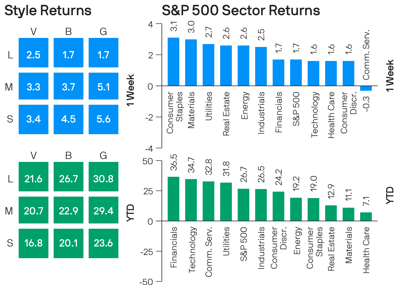 S&P 500 returns by style box and sector