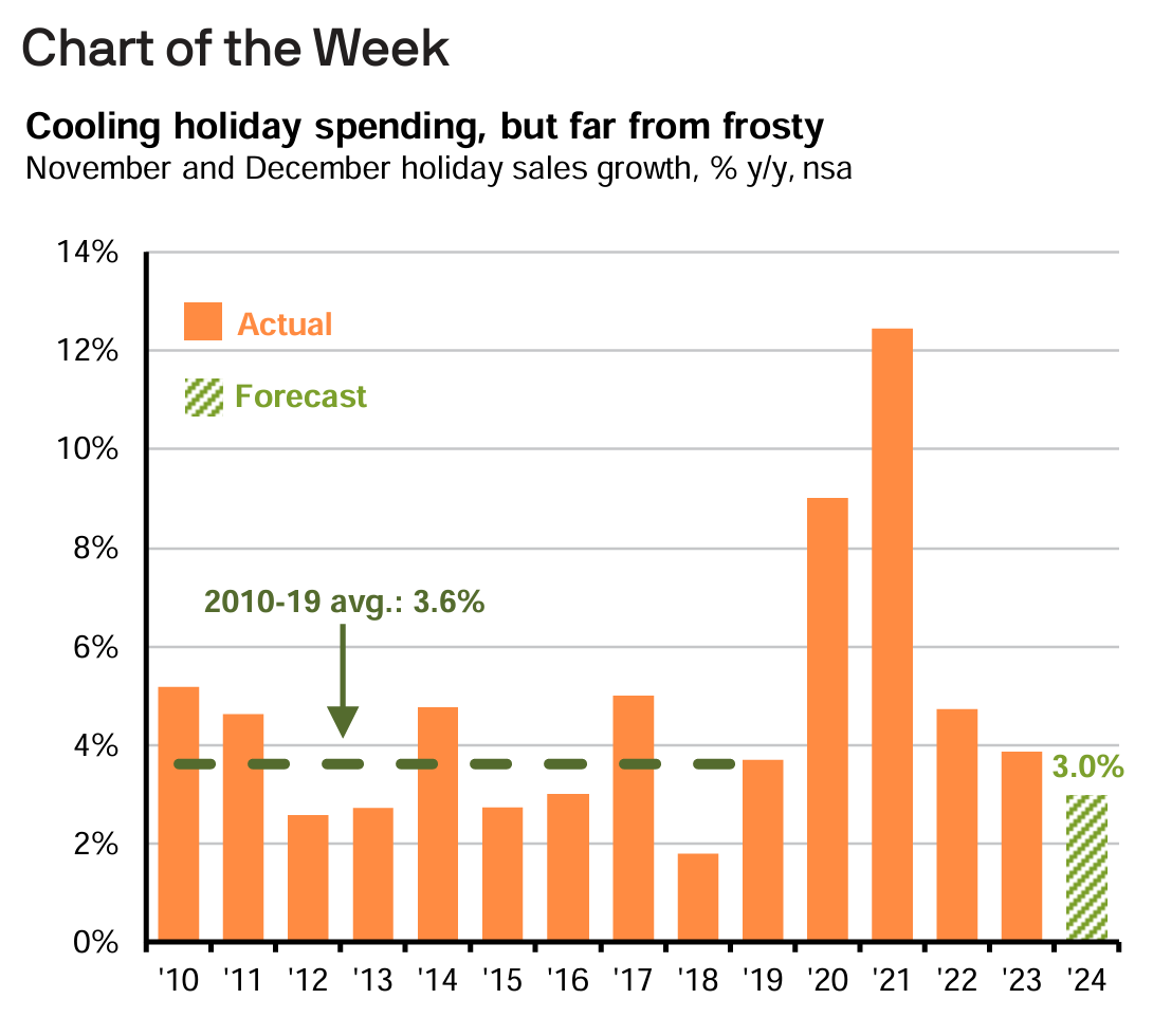 Holiday spending expected to cool to normal growth.