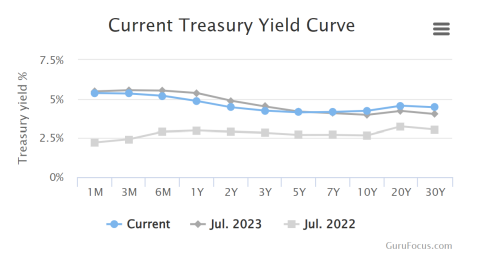 Today's yield curve 07.15.2024