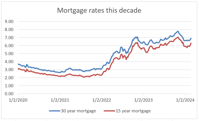 Chart of mortgage rates 2020 to today